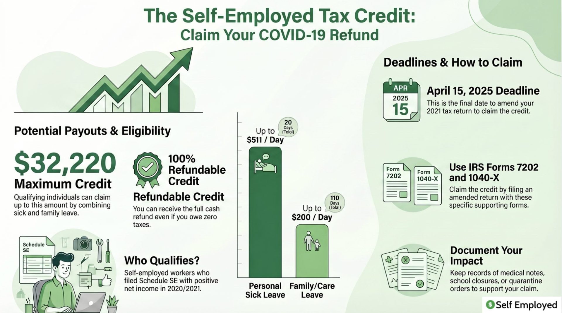 Infographic titled "The Self-Employed Tax Credit: Claim Your COVID-19 Refund." It outlines a maximum credit of $32,220 for qualifying individuals, explaining daily rates for personal sick leave vs. family care leave. It also provides the April 15, 2025, deadline to amend 2021 returns and lists necessary IRS forms like 7202 and 1040-X.