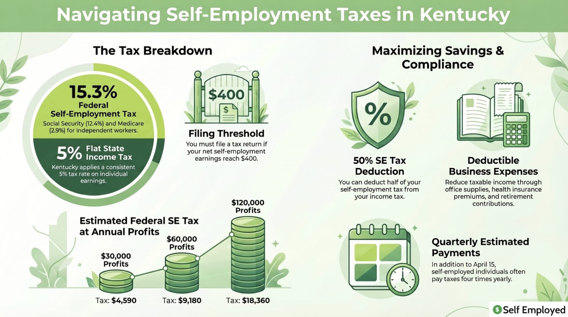 Infographic titled "Navigating Self-Employment Taxes in Kentucky." It details the 15.3% federal self-employment tax and Kentucky's 5% flat state income tax, along with the $400 filing threshold. It also covers the 50% SE tax deduction, deductible business expenses, and a breakdown of estimated federal taxes at various profit levels.