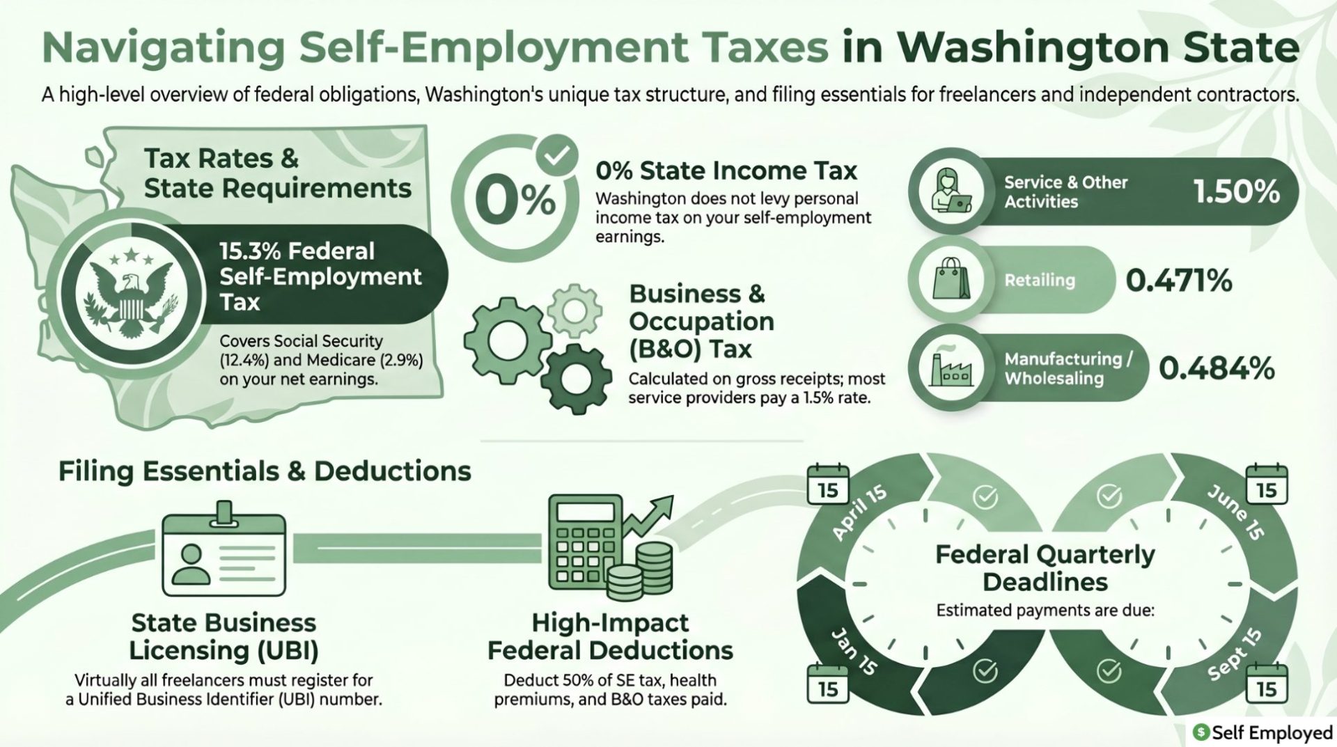 An infographic titled "Navigating Self-Employment Taxes in Washington State." It highlights a 0% state income tax and the Business & Occupation (B&O) tax rates for services (1.50%), retailing (0.471%), and manufacturing (0.484%). It also covers the 15.3% federal self-employment tax, state business licensing (UBI), federal quarterly deadlines, and deductions for 50% of SE tax and health premiums.