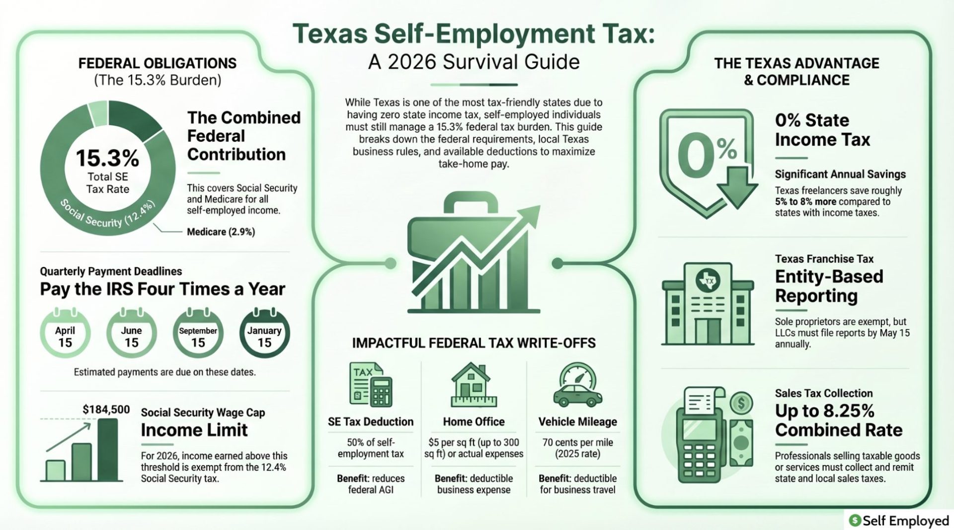 An infographic titled "Texas Self-Employment Tax: A 2026 Survival Guide" illustrating the tax landscape for independent workers in Texas. It highlights the 15.3% federal self-employment tax and 2026 Social Security wage cap ($184,500) alongside Texas's 0% state income tax. The graphic also covers the Texas Franchise Tax for LLCs, sales tax collection up to 8.25%, quarterly IRS deadlines, and federal deductions for home offices and vehicle mileage.