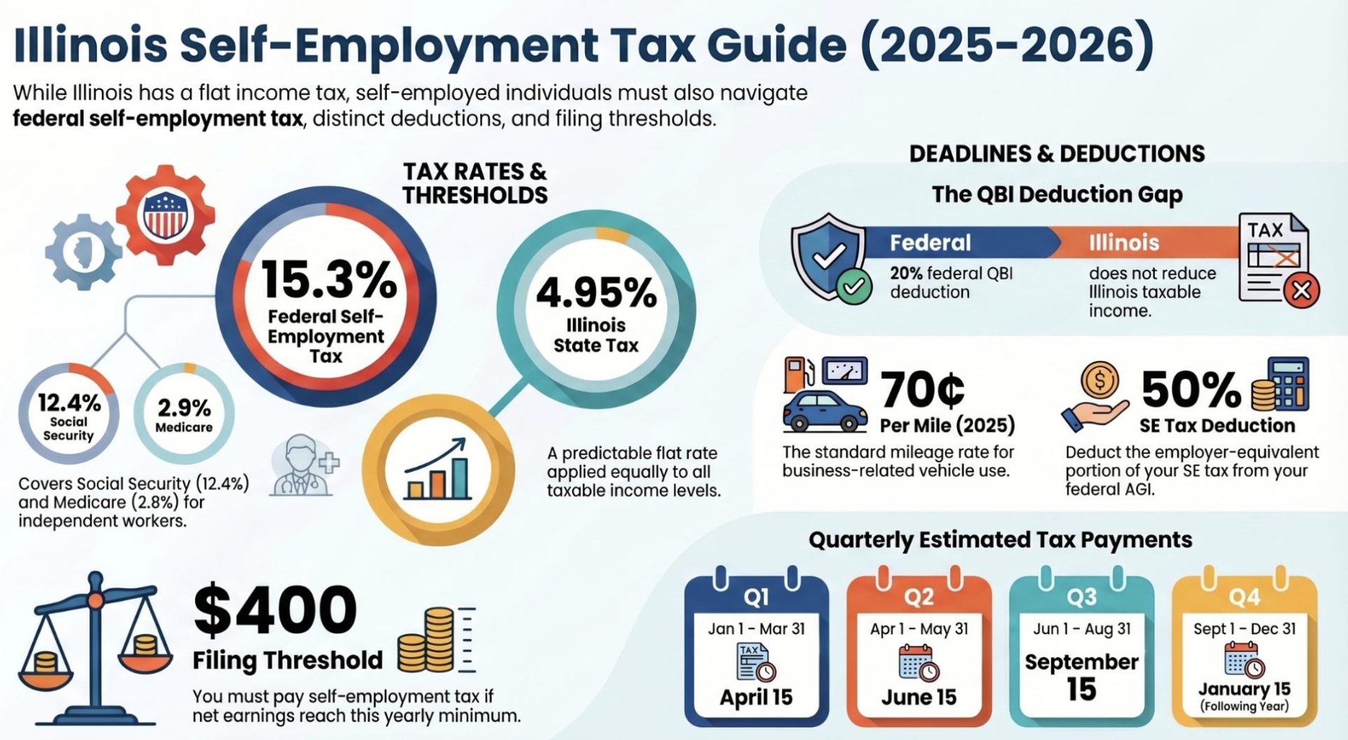 **Alt Text:**
Infographic titled "Illinois Self-Employment Tax Guide (2025–2026)." It lists a 15.3% federal self-employment tax and a 4.95% flat Illinois state tax. Key details include a $400 filing threshold, a 70¢ per mile 2025 mileage rate, and the "QBI Deduction Gap," noting that Illinois does not recognize the federal 20% QBI deduction. It also provides a calendar for quarterly estimated tax payments.