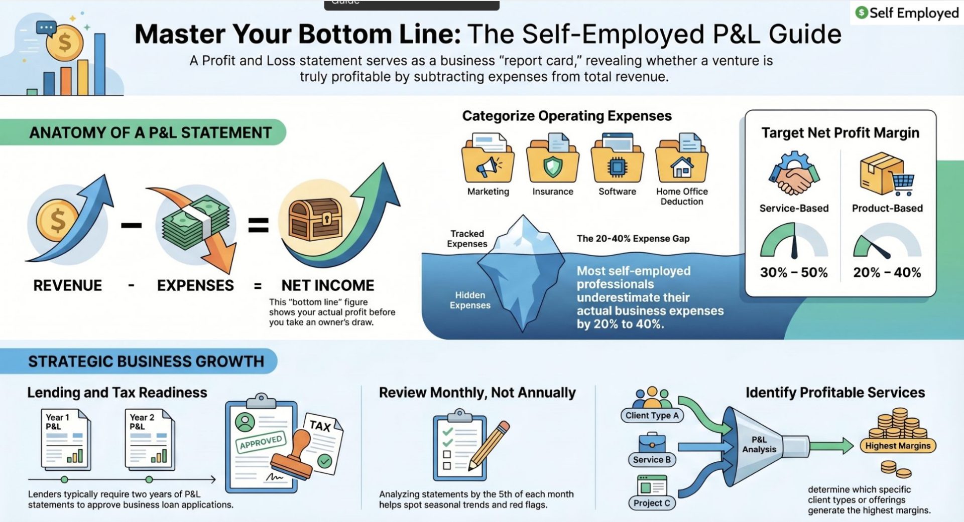 Infographic titled "Master Your Bottom Line: The Self-Employed P&L Guide." It explains the anatomy of a P&L statement ($$Revenue - Expenses = Net Income$$), identifies common operating expenses, and sets target profit margins for service and product-based businesses. It also offers strategic growth tips like monthly reviews and identifying high-margin services.