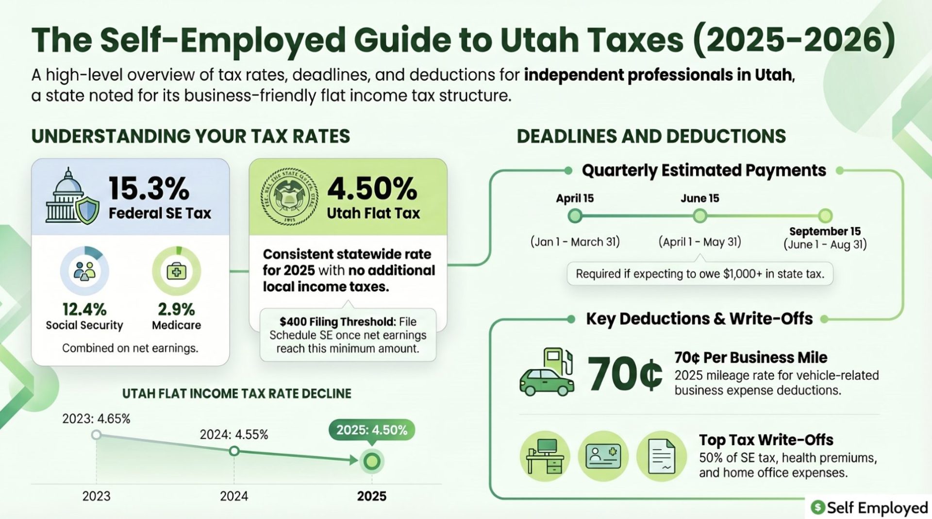 Infographic titled "The Self-Employed Guide to Utah Taxes (2025-2026)." It details the 15.3% federal SE tax and Utah’s 4.50% flat income tax, highlighting a steady decline in the state rate since 2023. It also covers quarterly payment deadlines and key deductions, including the 70¢ per mile vehicle rate and home office expenses.