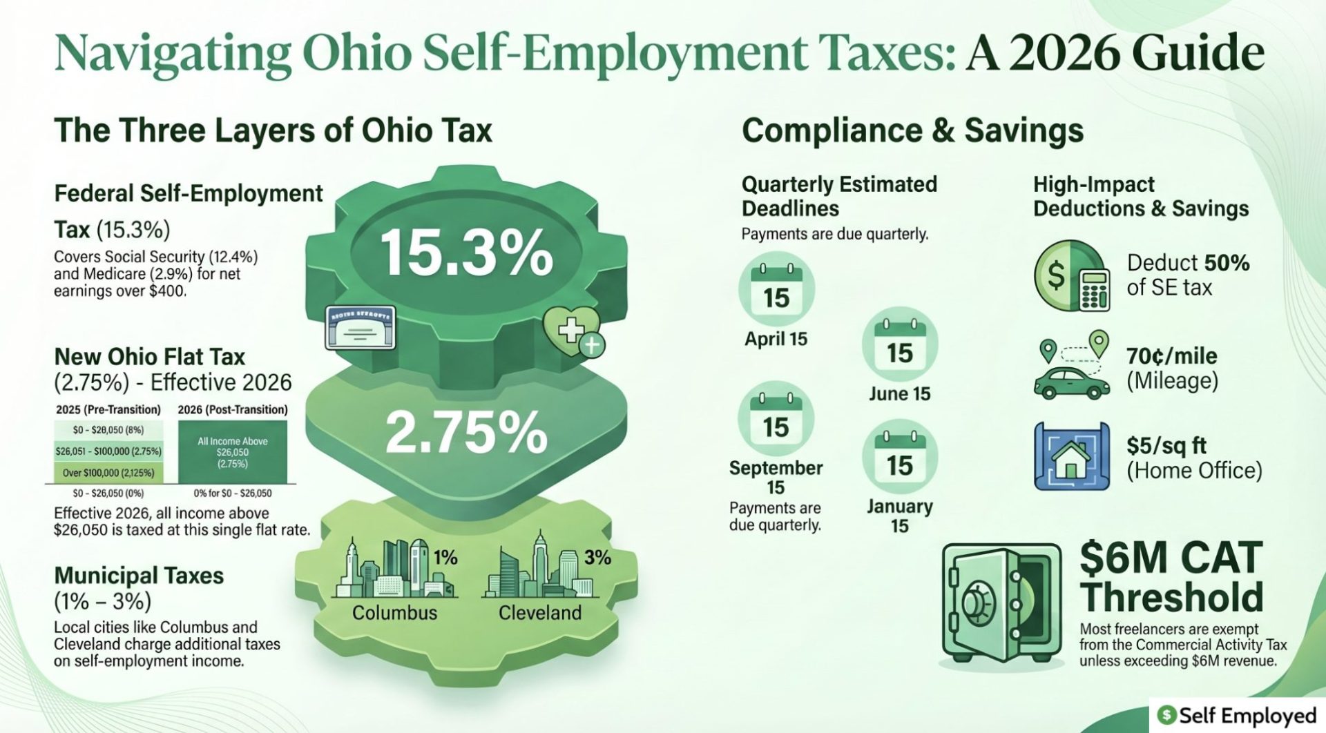 Infographic titled "Navigating Ohio Self-Employment Taxes: A 2026 Guide." It details three layers of tax: the 15.3% federal SE tax, a new 2.75% Ohio flat tax for income over $26,050, and municipal taxes (1%–3%). It also covers quarterly deadlines, the $6M CAT threshold, and key deductions for mileage and home offices.