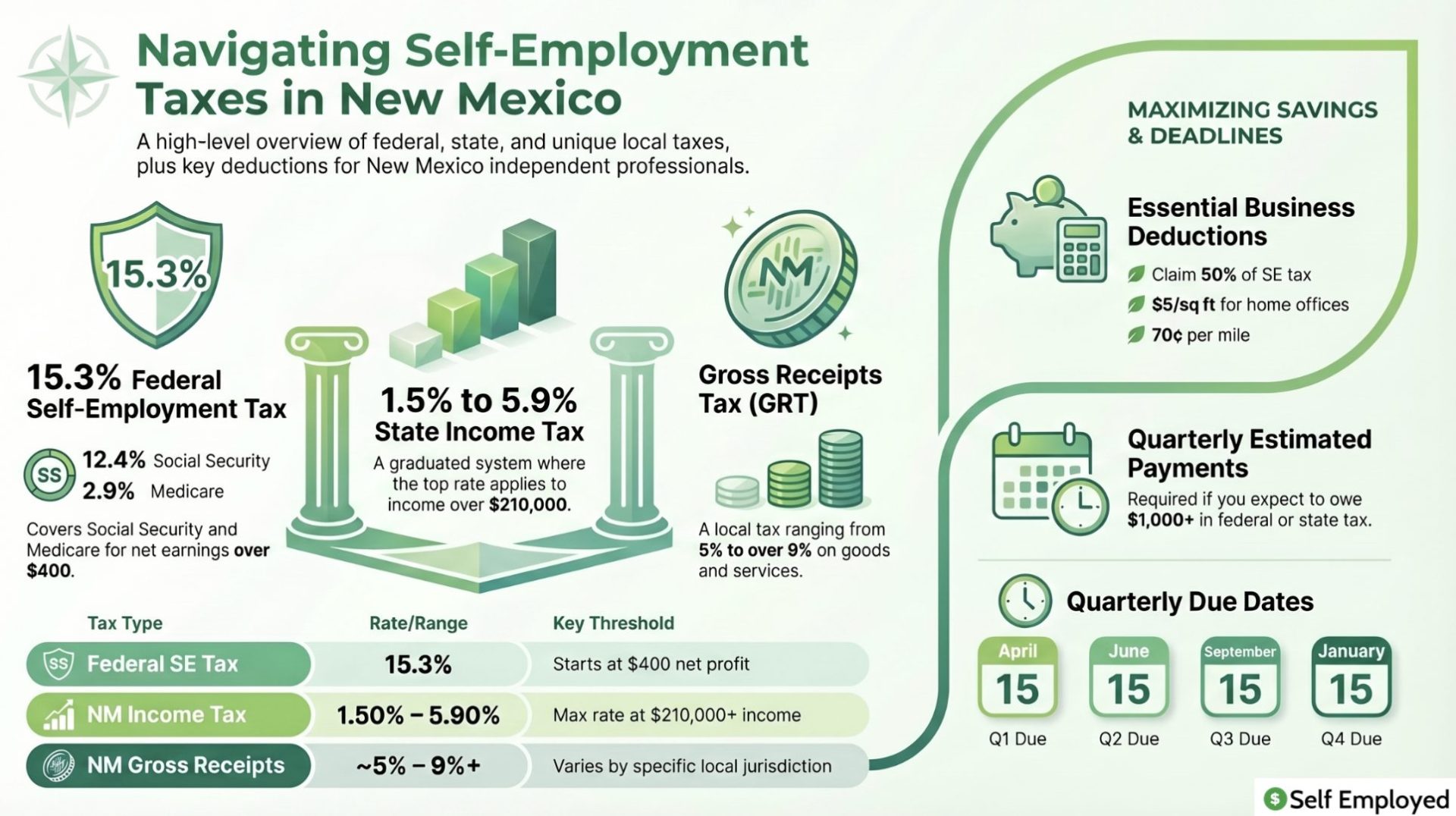 Infographic titled "Navigating Self-Employment Taxes in New Mexico." It details the 15.3% federal SE tax, New Mexico's graduated state income tax (1.5% to 5.9%), and the unique Gross Receipts Tax (GRT) ranging from 5% to over 9%. It also lists quarterly due dates and essential deductions for home offices and vehicle mileage.