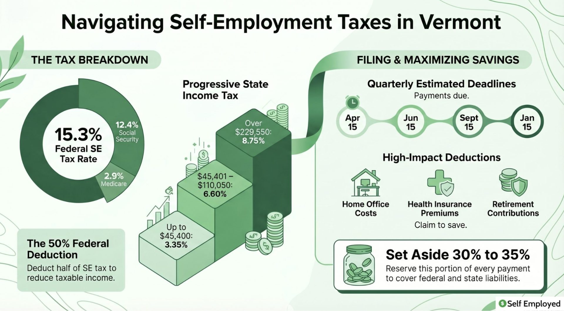 An infographic titled "Navigating Self-Employment Taxes in Vermont" showing a 15.3% federal tax and progressive state rates from 3.35% to 8.75%. It includes quarterly deadlines, key deductions for home offices and health insurance, and a recommendation to set aside 30% to 35% of income for taxes.