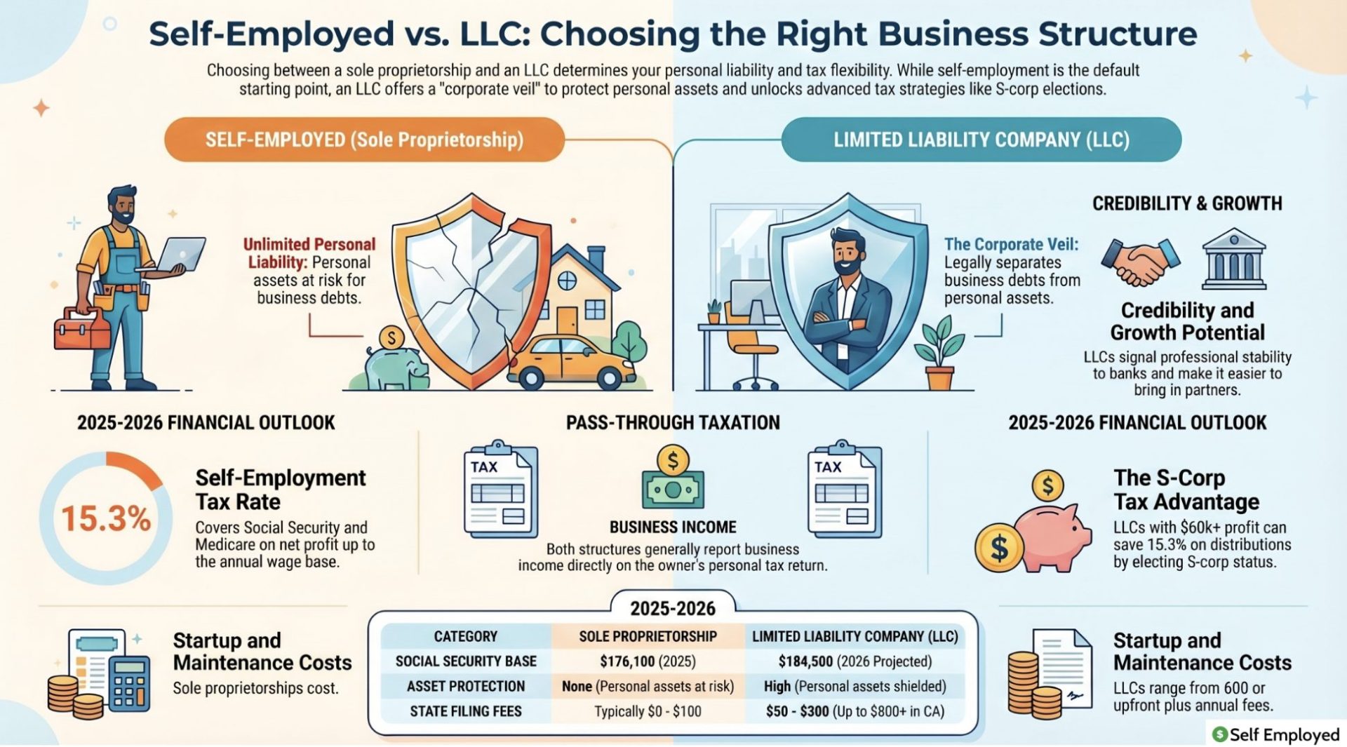 **Alt Text:**
Infographic titled "Self-Employed vs. LLC: Choosing the Right Business Structure." it compares Sole Proprietorships (unlimited personal liability) with LLCs (asset protection via the "corporate veil"). Key comparisons include the 15.3% self-employment tax, the S-Corp tax advantage for LLCs with $60k+ profit, and a 2025-2026 data table showing Social Security bases, asset protection levels, and state filing fees.