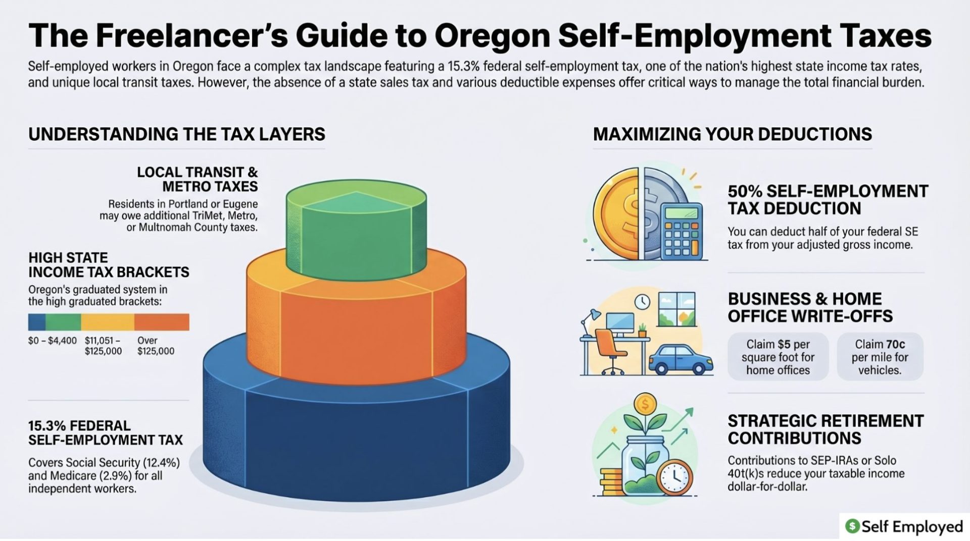 Infographic titled "The Freelancer’s Guide to Oregon Self-Employment Taxes." It breaks down tax layers—including the 15.3% federal SE tax, state income brackets, and local transit taxes—alongside deduction strategies like home office write-offs, vehicle mileage, and retirement contributions.