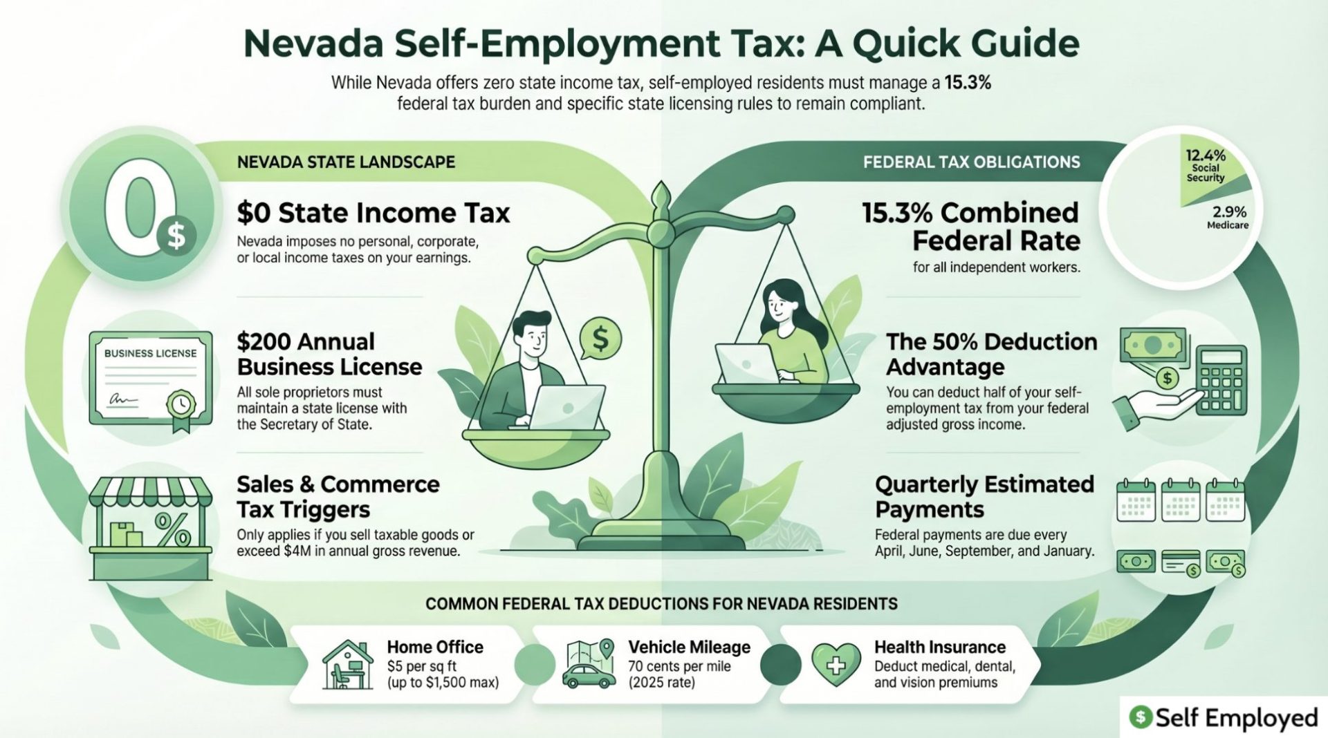 Infographic titled "Nevada Self-Employment Tax: A Quick Guide." It highlights Nevada’s $0 state income tax and $200 annual business license requirement alongside federal obligations like the 15.3% SE tax rate. It also covers quarterly payment deadlines and common deductions for home offices, vehicle mileage, and health insurance.