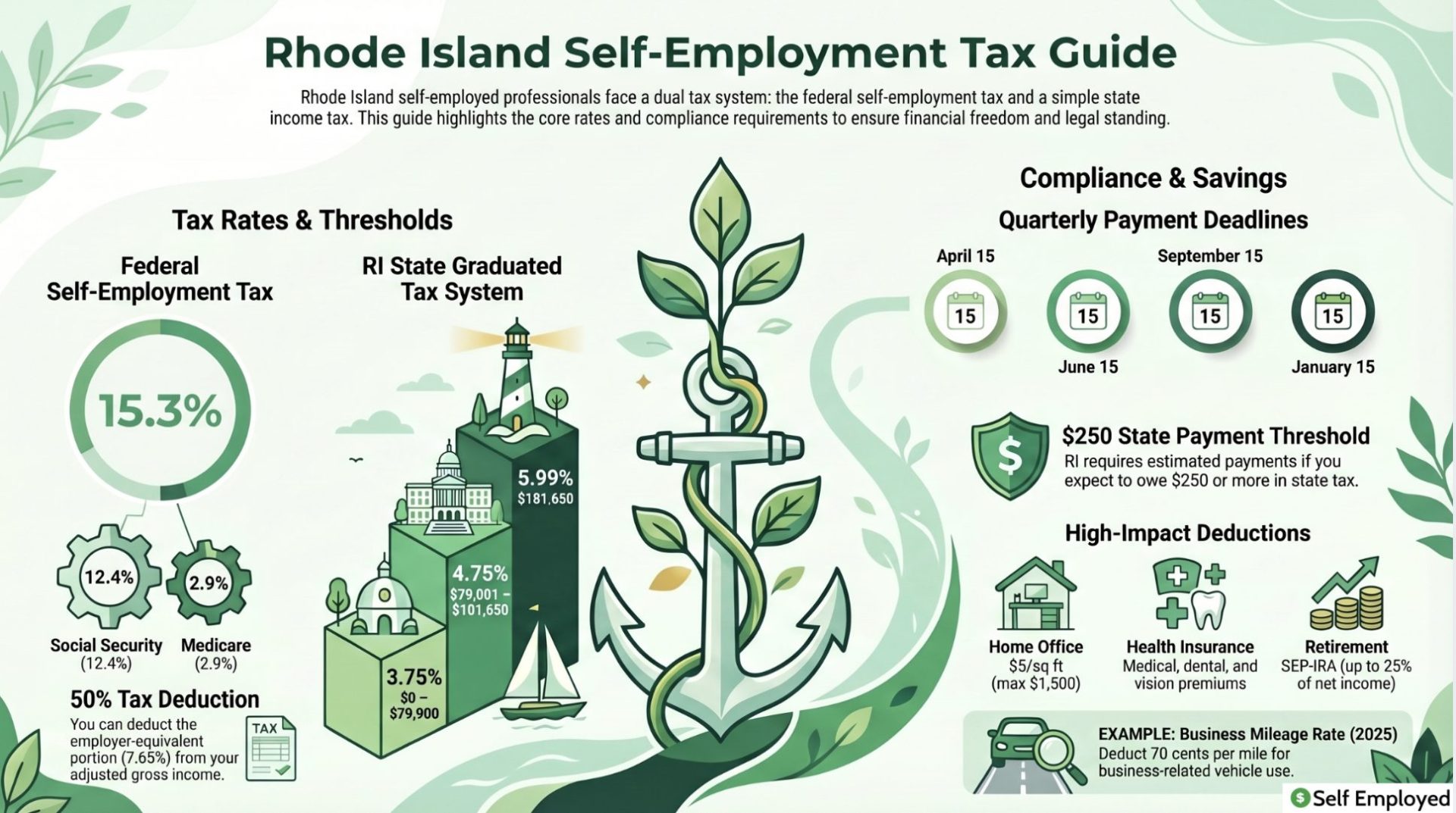 An infographic titled "Rhode Island Self-Employment Tax Guide" showing a **15.3% federal tax** and a **graduated state tax** system ranging from **3.75% to 5.99%**. It outlines quarterly payment deadlines, a **$250 state payment threshold**, and key deductions for home offices, health insurance, retirement, and a **70 cents per mile** vehicle rate.