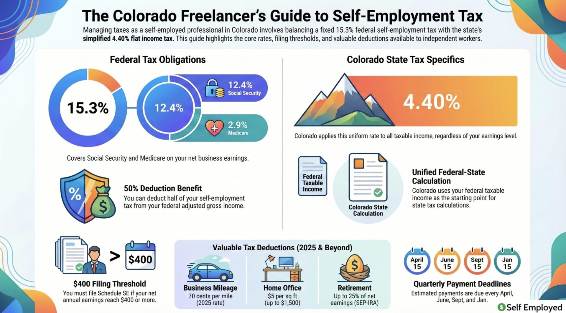 Infographic titled "The Colorado Freelancer’s Guide to Self-Employment Tax." It covers the 15.3% federal tax and Colorado’s 4.40% flat income tax, along with the $400 filing threshold, quarterly deadlines, and deductions for mileage, home offices, and retirement.