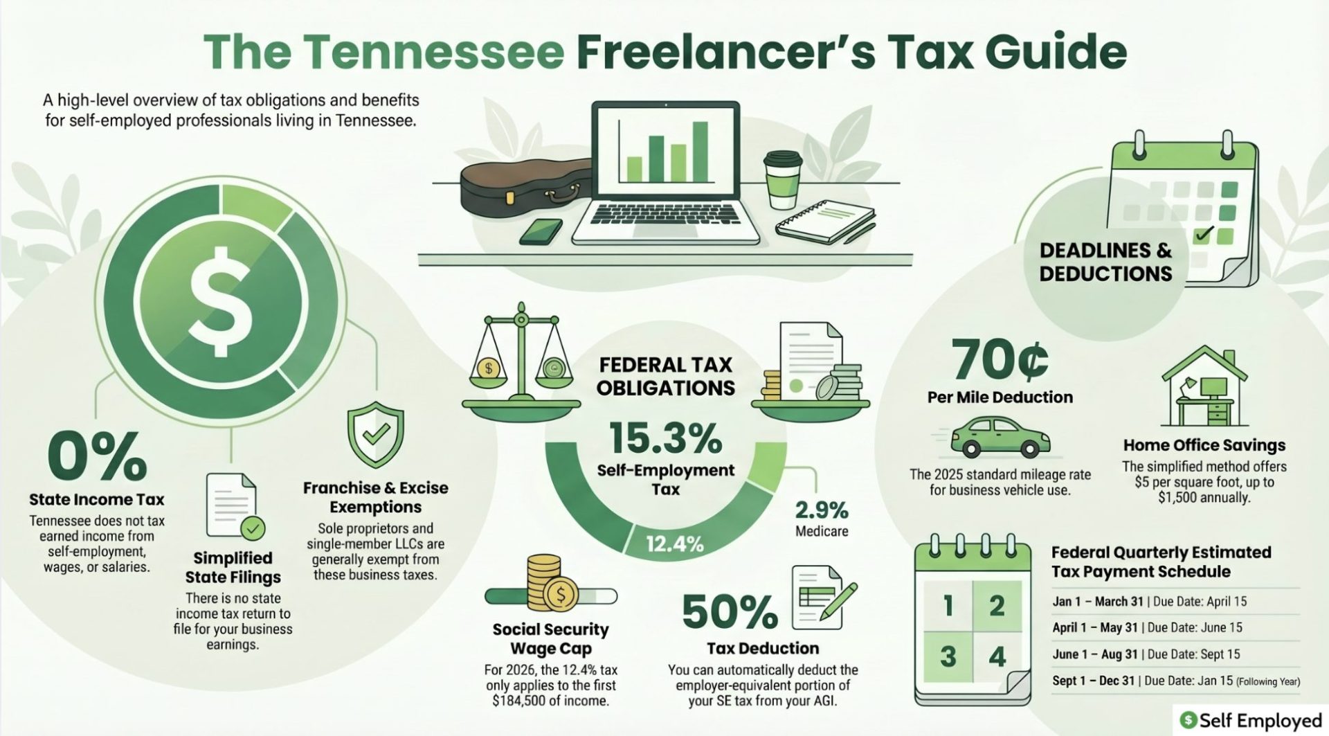 Infographic titled "The Tennessee Freelancer’s Tax Guide." It highlights Tennessee's 0% state income tax and simplified state filings alongside federal obligations like the 15.3% self-employment tax and the 2026 Social Security wage cap. It also lists the federal quarterly payment schedule and key deductions for mileage and home offices.