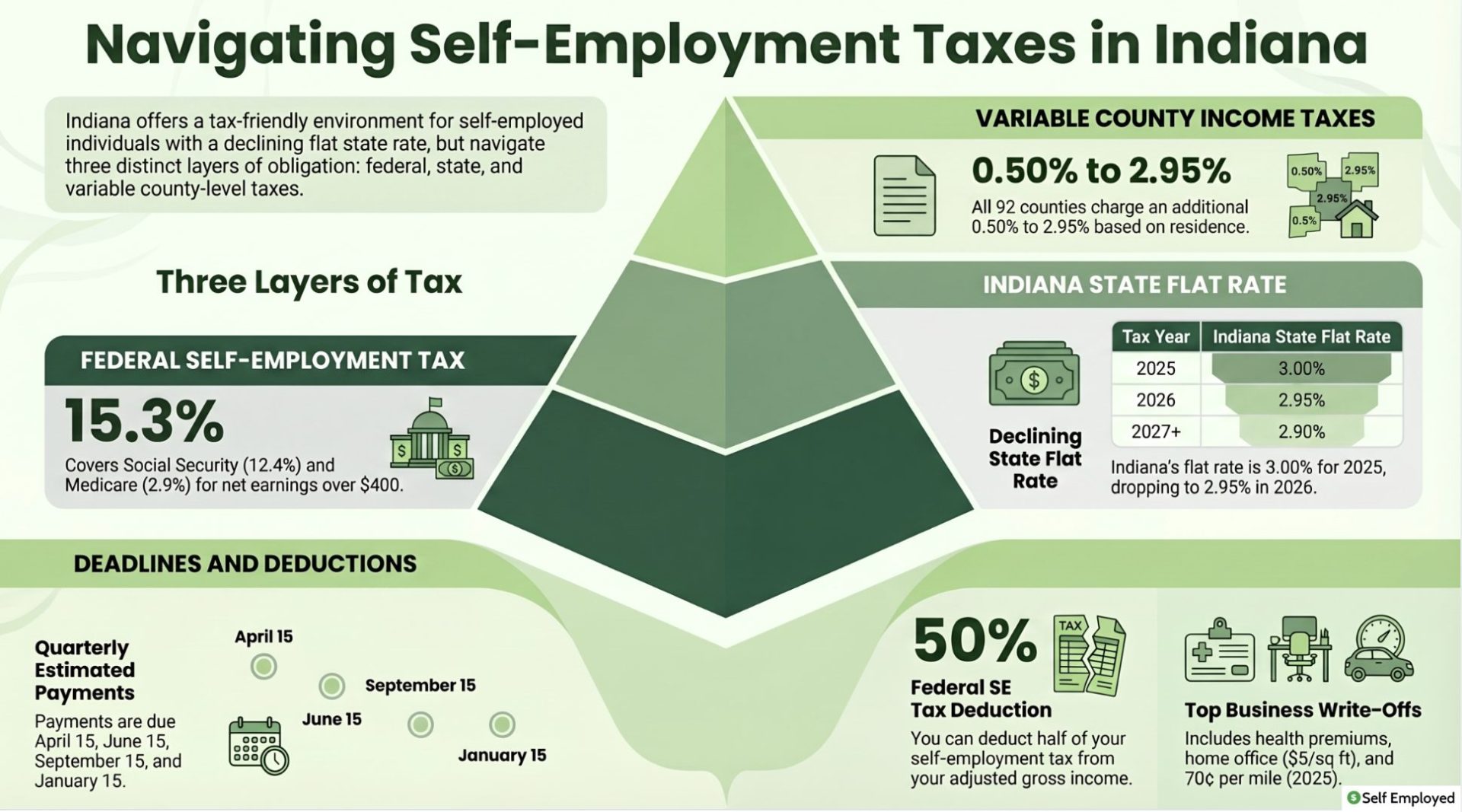 Infographic titled "Navigating Self-Employment Taxes in Indiana." It illustrates three layers of tax: the 15.3% federal SE tax, Indiana's declining state flat rate (3.00% in 2025 to 2.90% in 2027+), and variable county income taxes (0.50% to 2.95%). It also lists quarterly deadlines, the 50% federal deduction, and common business write-offs.