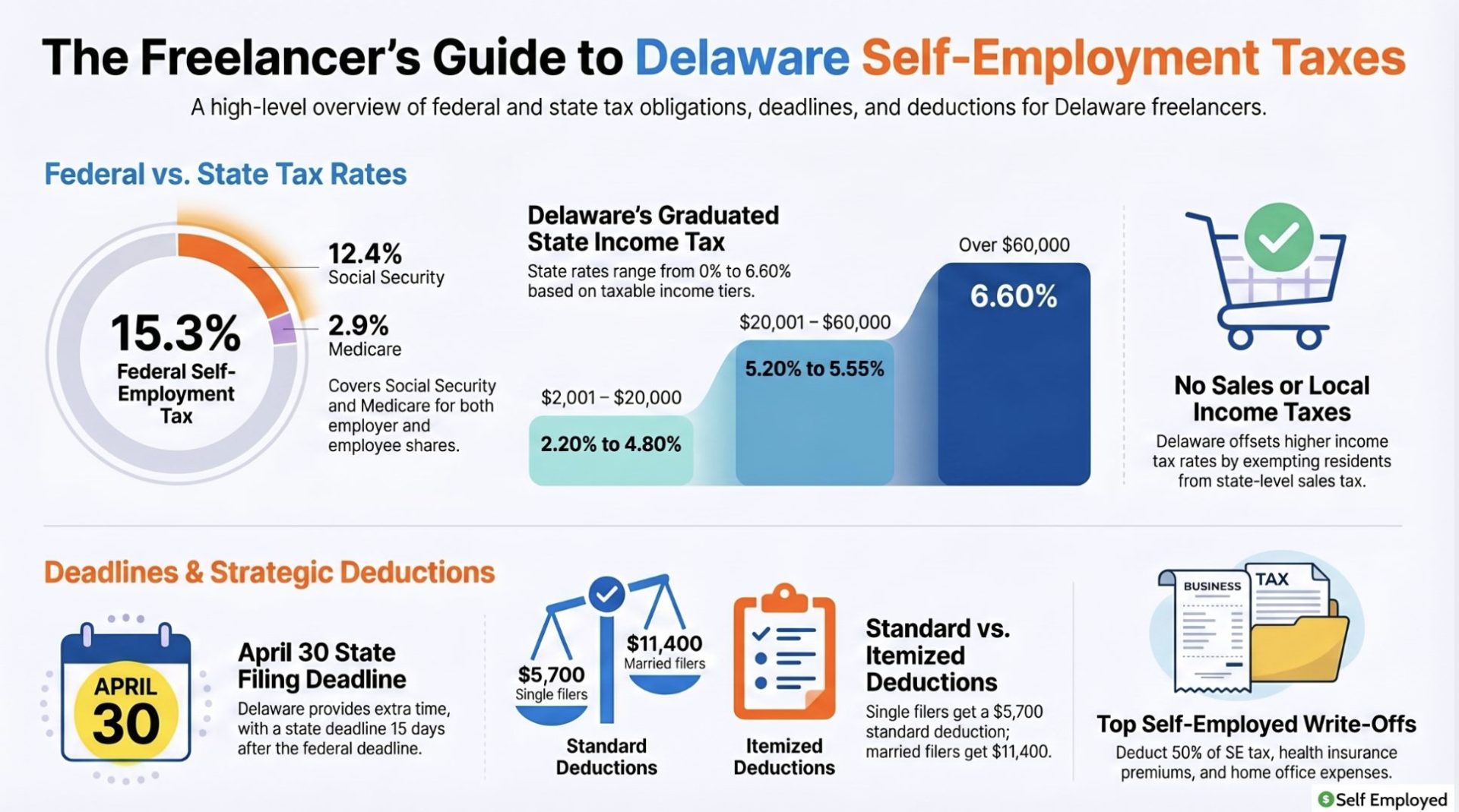 **Alt Text:**
Infographic titled "The Freelancer’s Guide to Delaware Self-Employment Taxes." It details the 15.3% federal self-employment tax rate and Delaware's graduated state income tax (0% to 6.60%), noting the absence of state sales tax. The guide also highlights the April 30 state filing deadline, standard deduction amounts ($5,700 for single filers), and common business write-offs.