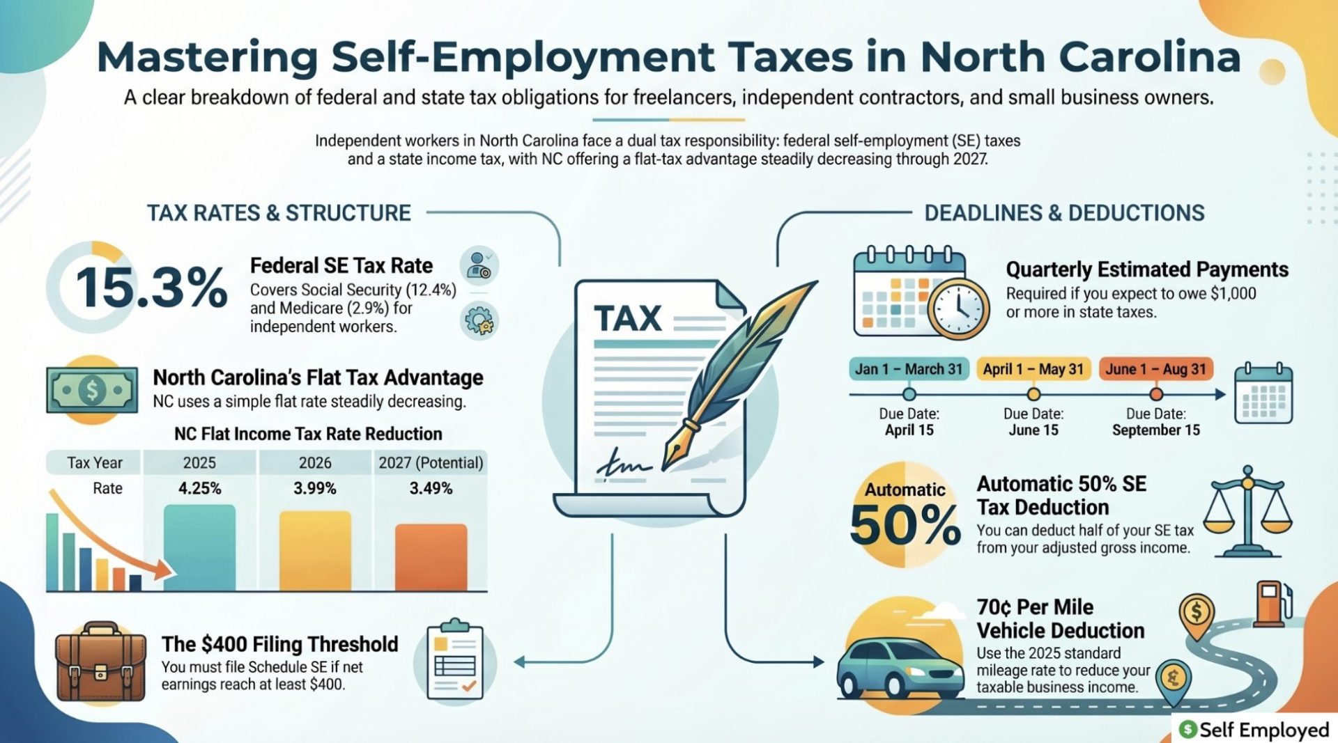 Infographic titled "Mastering Self-Employment Taxes in North Carolina." It outlines the 15.3% Federal SE tax rate, NC’s decreasing flat tax rates through 2027, quarterly payment deadlines, and key deductions like the 50% SE tax adjustment and vehicle mileage.