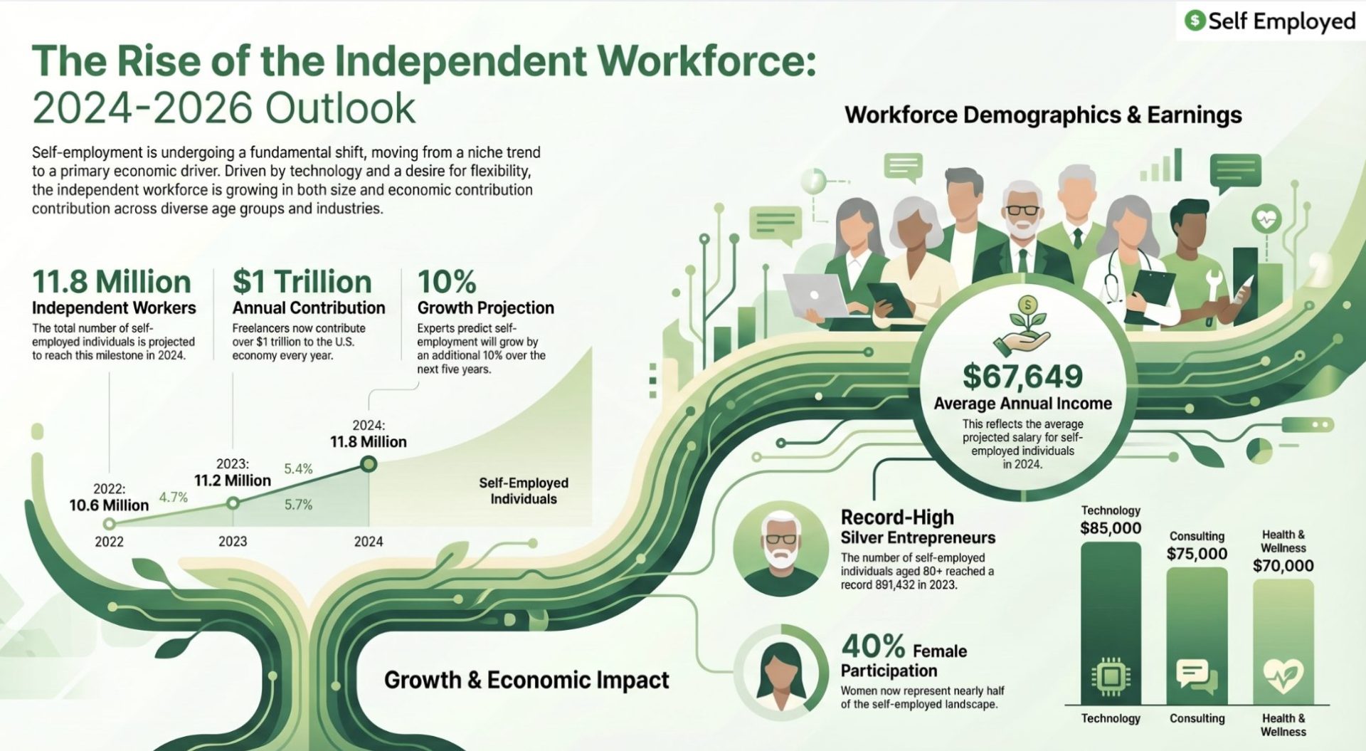 An infographic titled "The Rise of the Independent Workforce: 2024–2026 Outlook" showing the growth of U.S. self-employment to 11.8 million workers and a $1 trillion economic impact. It highlights an average income of $67,649, with top earnings in technology, consulting, and health, alongside demographics like 40% female participation and a rise in "Silver Entrepreneurs" over age 80.