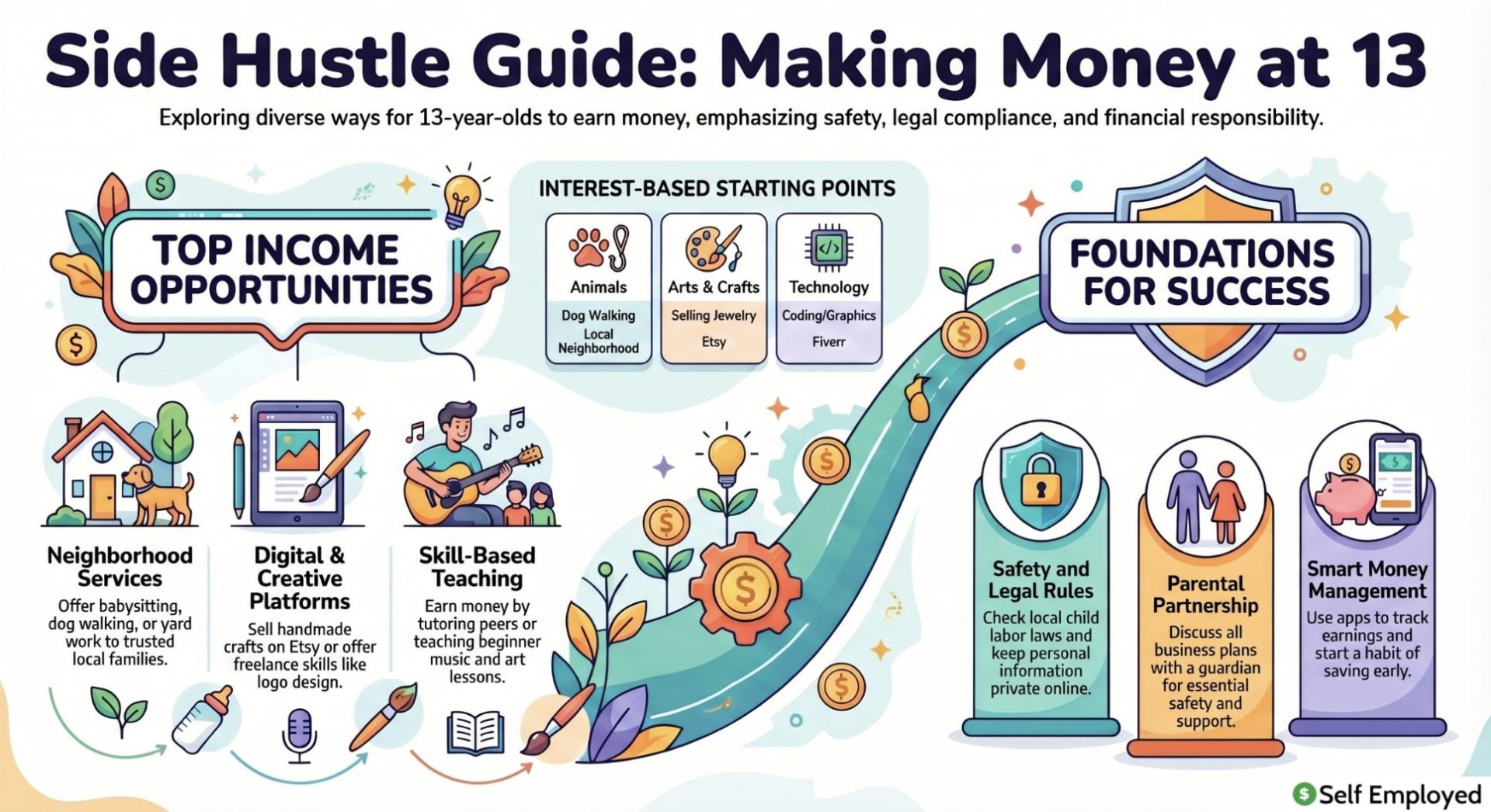 **Alt Text:**
Infographic titled "Side Hustle Guide: Making Money at 13." It outlines top income opportunities like neighborhood services (dog walking), digital platforms (Etsy), and skill-based teaching. It also emphasizes "Foundations for Success," focusing on safety/legal rules, parental partnership, and smart money management.