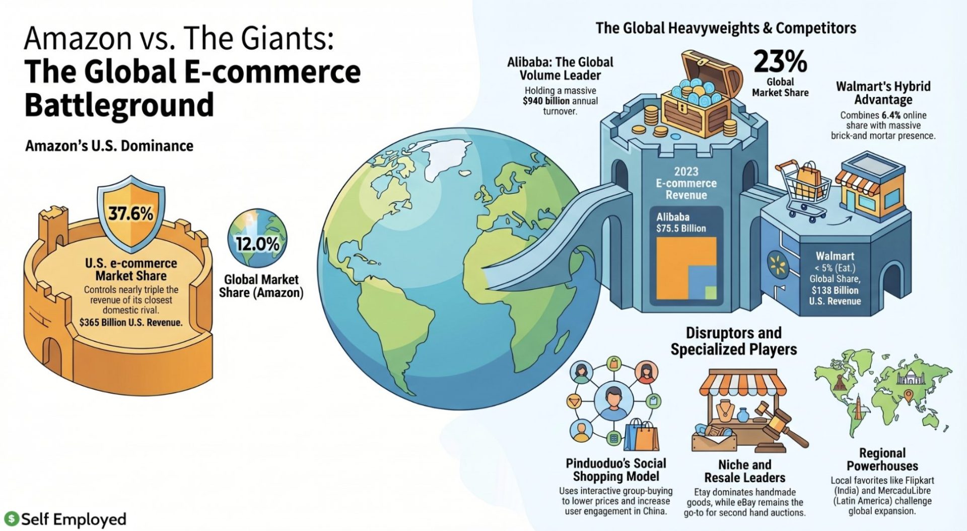 **Alt Text:**
Infographic titled "Amazon vs. The Giants: The Global E-commerce Battleground." It compares Amazon’s 37.6% U.S. market share (12% global) against competitors like Alibaba (23% global share) and Walmart. It also features regional disruptors and niche players, including Pinduoduo, Etsy, eBay, Flipkart, and MercadoLibre.