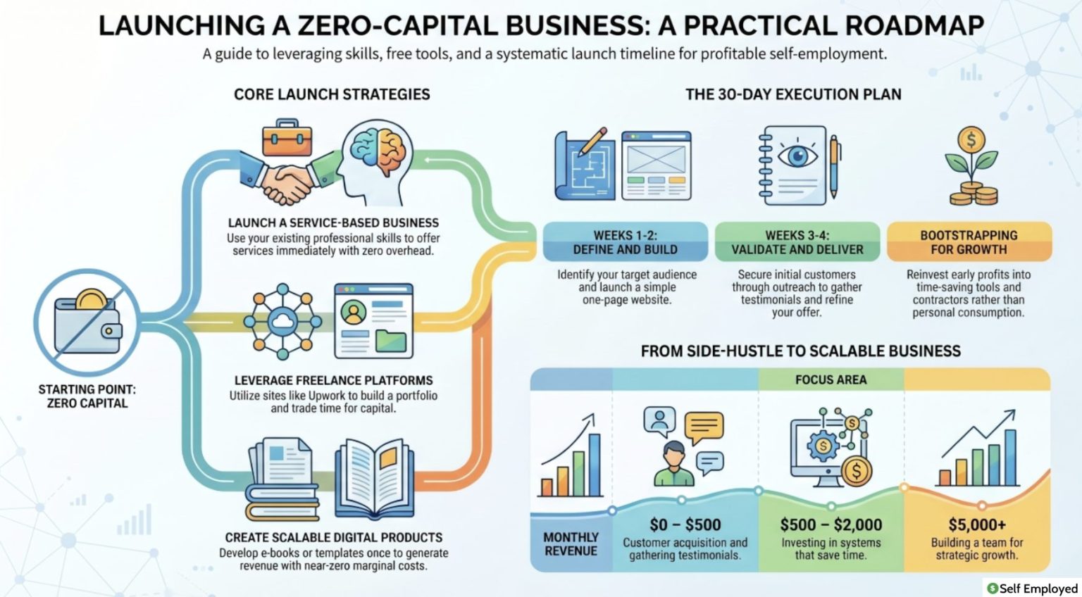 How to start a business without money: a practical guide