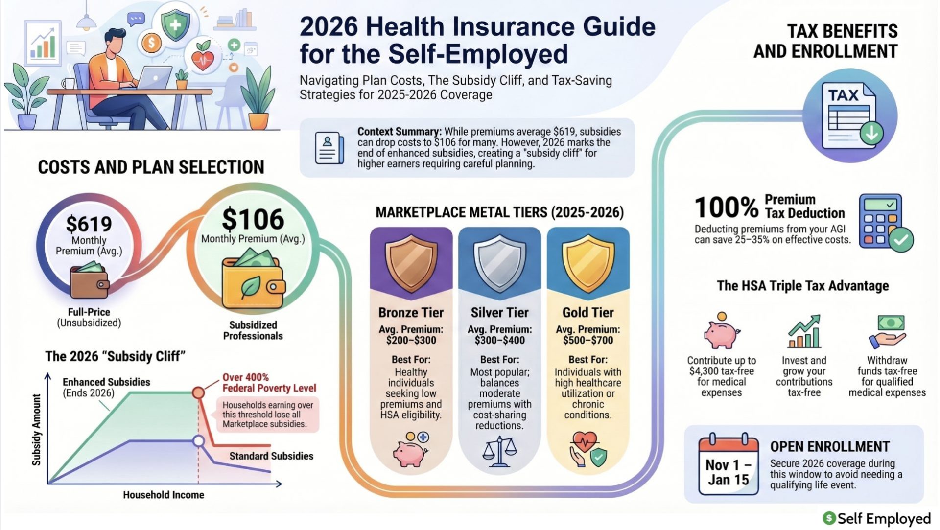 Infographic titled "2026 Health Insurance Guide for the Self-Employed." It details average plan costs, the 2026 "Subsidy Cliff," and marketplace metal tiers (Bronze, Silver, Gold). It also highlights tax benefits like the 100% premium deduction and the HSA triple tax advantage, with open enrollment dates from Nov 1 to Jan 15.