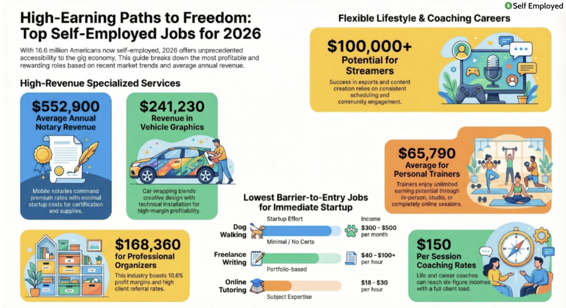 Infographic titled "High-Earning Paths to Freedom: Top Self-Employed Jobs for 2026." It details high-revenue services like Notaries and Vehicle Graphics, $100k+ potential for Streamers, and low-barrier jobs like Dog Walking and Freelance Writing with associated income rates.