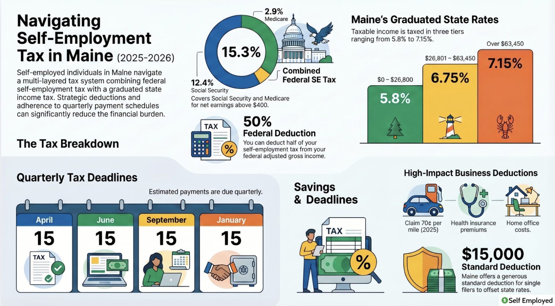 Infographic titled "Navigating Self-Employment Tax in Maine (2025-2026)." It details the 15.3% federal SE tax and Maine's three-tiered graduated state rates (5.8% to 7.15%). It also features quarterly tax deadlines, the 50% federal deduction, and high-impact business deductions like mileage, health insurance, and Maine's $15,000 standard deduction.