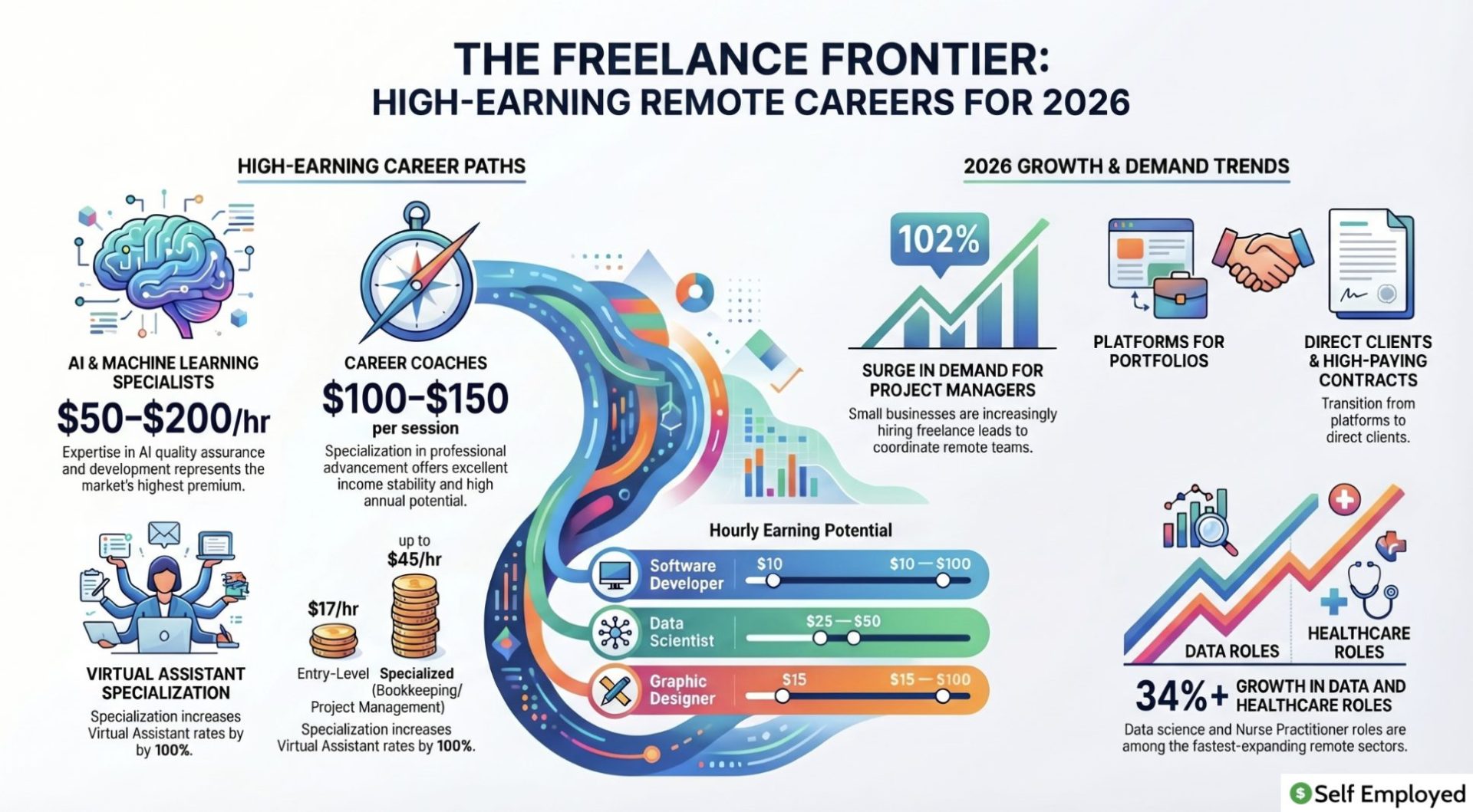 Infographic titled "The Freelance Frontier: High-Earning Remote Careers for 2026." It details hourly rates for AI specialists, career coaches, and virtual assistants, while highlighting growth trends in project management, data science, and healthcare roles.