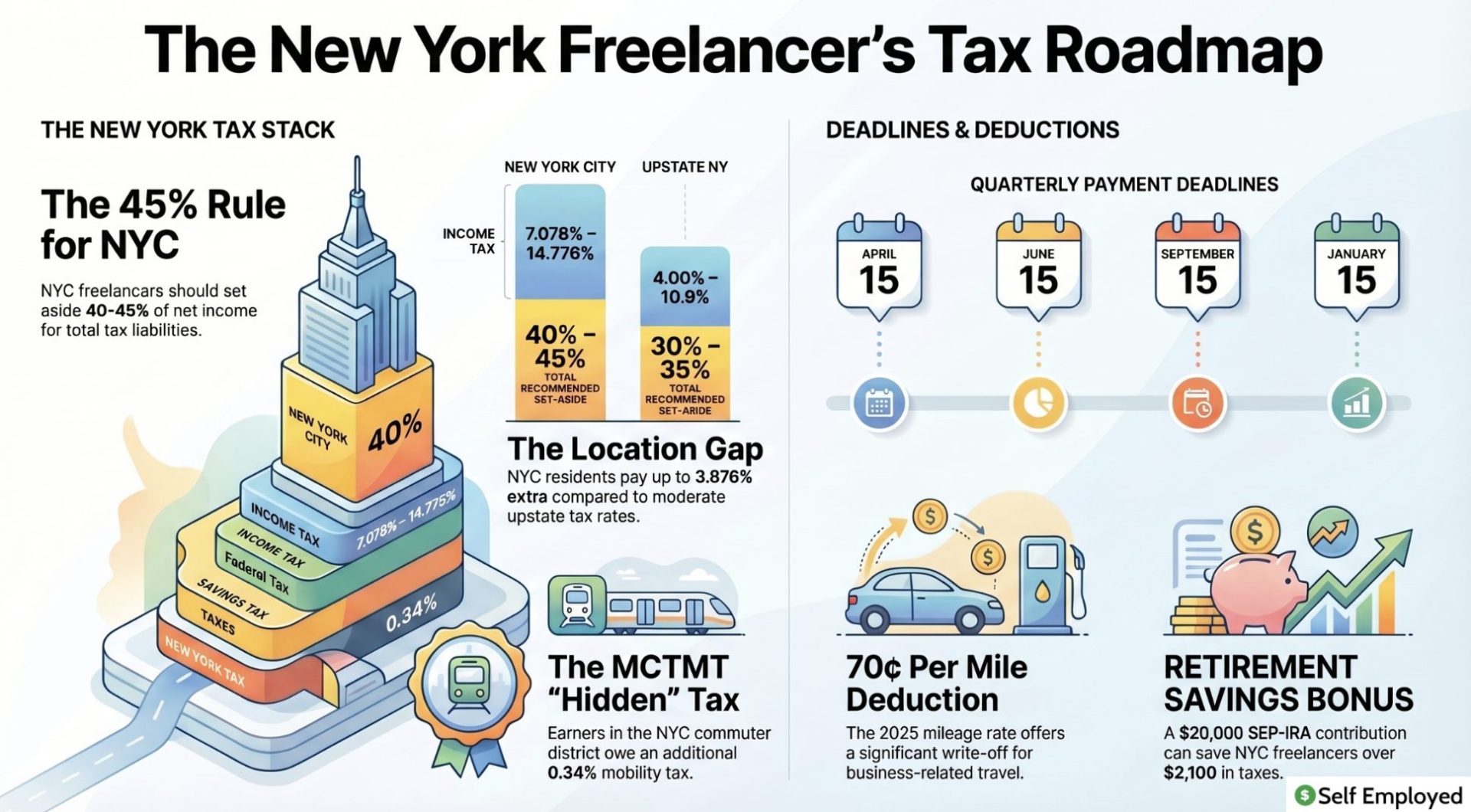 Infographic titled "The New York Freelancer’s Tax Roadmap." It highlights the "45% Rule" for tax set-asides in NYC, compares income tax rates between the city and upstate, and lists quarterly deadlines, the MCTMT mobility tax, mileage deductions, and retirement savings benefits.