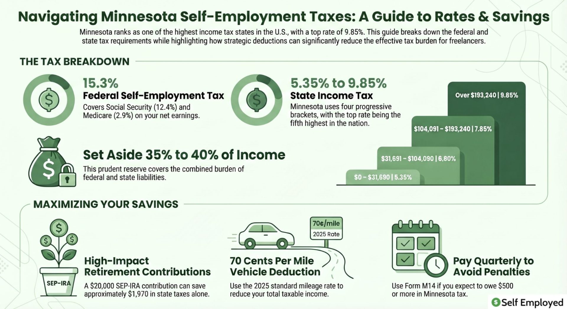 Infographic titled "Navigating Minnesota Self-Employment Taxes: A Guide to Rates & Savings." It breaks down the 15.3% federal SE tax and Minnesota’s progressive state income tax brackets (5.35% to 9.85%), recommending a 35% to 40% income set-aside. It also covers savings strategies like SEP-IRA contributions, the 70¢ per mile vehicle deduction, and quarterly payment requirements using Form M14.