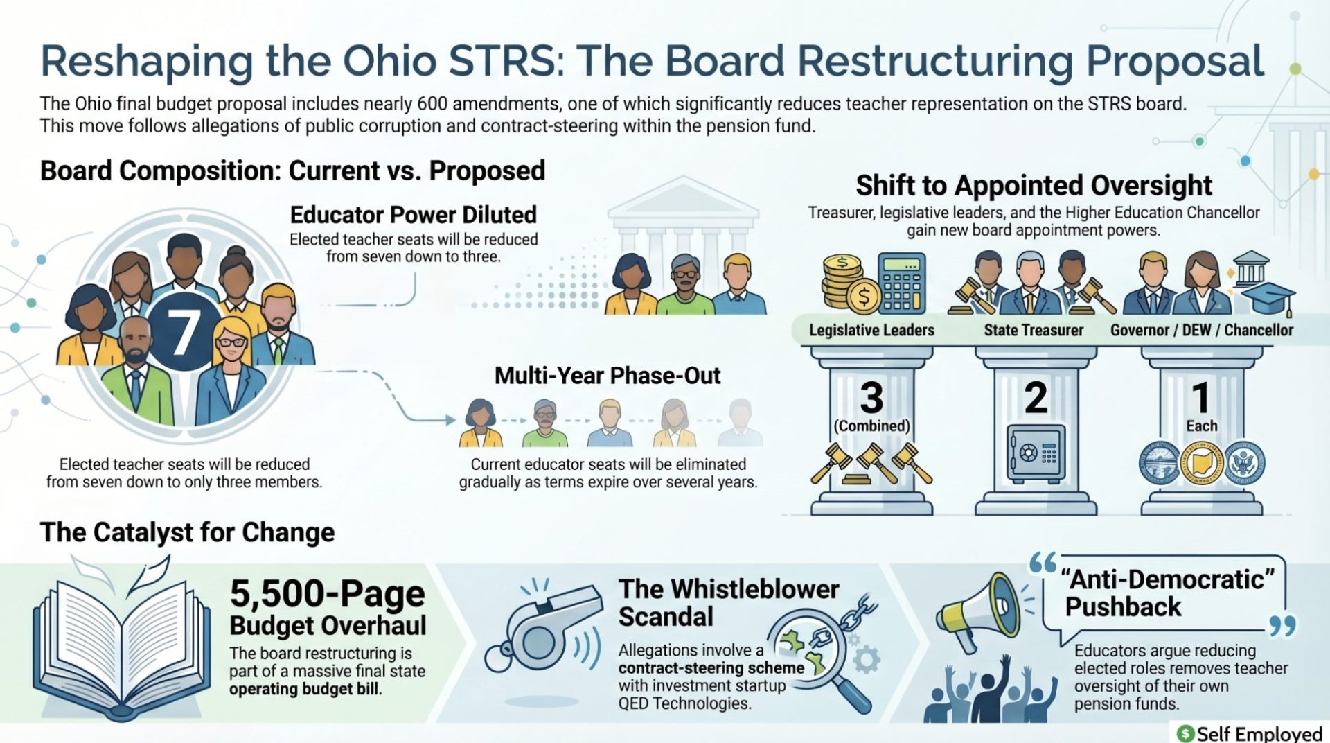**Alt Text:**
Infographic titled "Reshaping the Ohio STRS" detailing a proposal to reduce elected teacher board seats from seven to three. It highlights a shift toward appointed oversight by state officials following a "Whistleblower Scandal" involving investment contract-steering allegations. The graphic notes educator pushback against the "anti-democratic" loss of pension fund control.