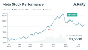 meta shares retreat after july rally