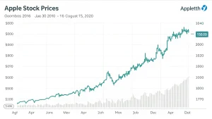 apple shares gain tim cook