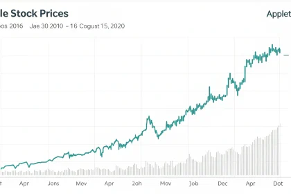 apple shares gain tim cook